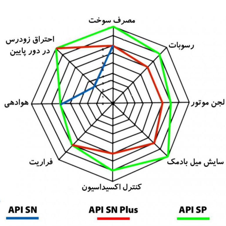 استانداردهای روغن موتور API SP-روغن موتور بنز-فقیهی کار